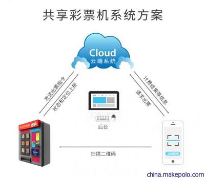 共享机APP程序终端系统定制开发,自助售卖机解决方案